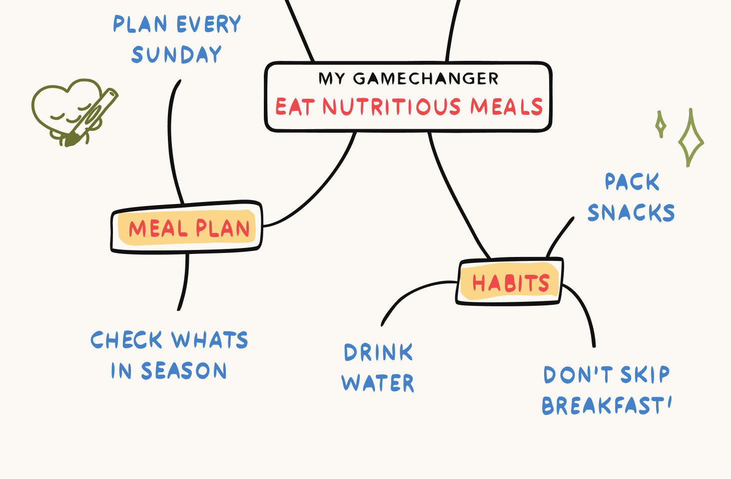 A hand-drawn style infographic on a cream background with the central text 'MY GAMECHANGER EAT NUTRITIOUS MEALS' and branches leading to 'MEAL PLAN', 'HABITS', 'PLAN EVERY SUNDAY', 'CHECK WHATS IN SEASON', 'DRINK WATER', and 'PACK SNACKS'.